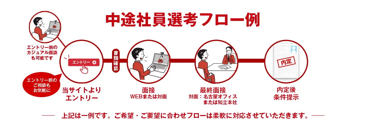 キャリア採用フロー