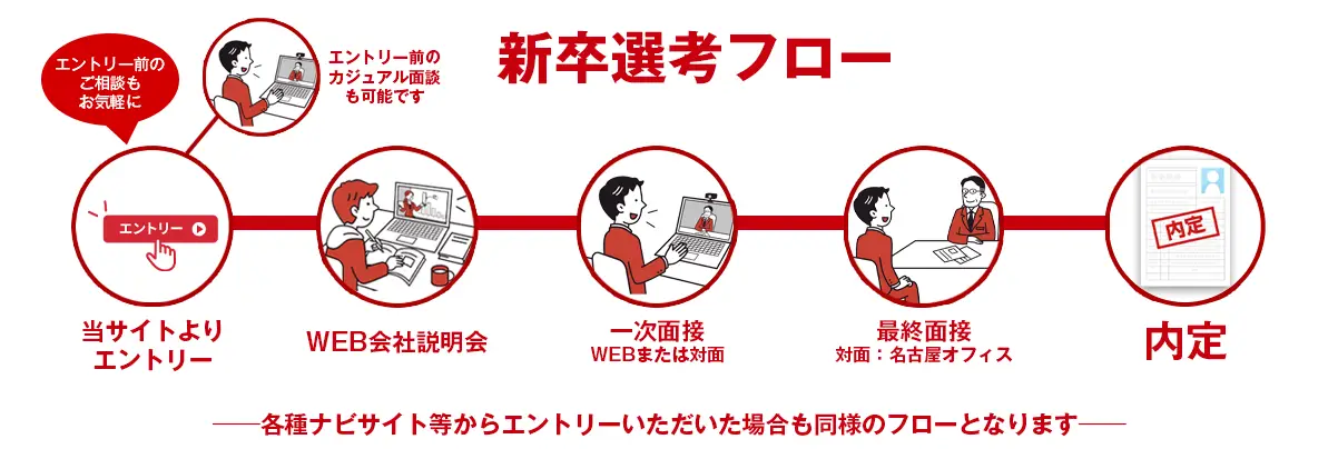 新卒採用フロー